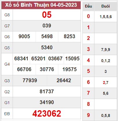 Thống kê xổ số Bình Thuận ngày 11/5/2023 thứ 5 hôm nay