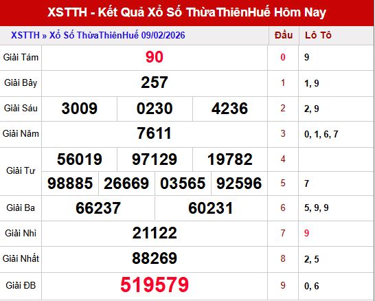 Kết quả xổ số Huế ngày 9/2/2026