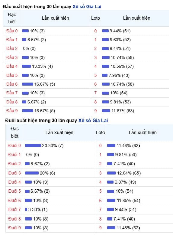 Phân tích, thống kê đầu đuôi lô tô xs gia lai ngày 27/2/2026
