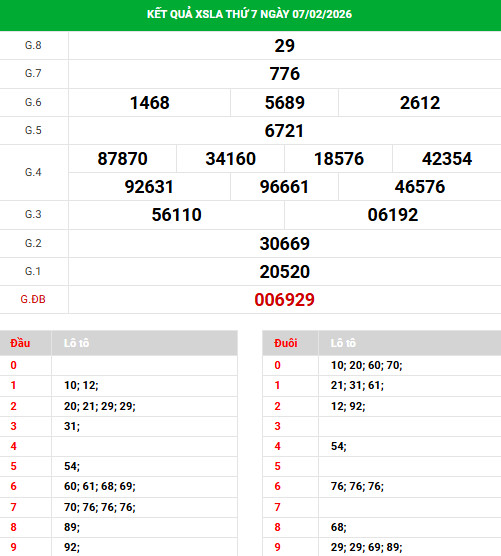 Dự đoán xổ số Long An ngày 14/2/2026 siêu chuẩn