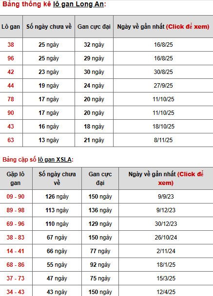 Dự đoán xổ số Long An ngày 14/2/2026 siêu chuẩn